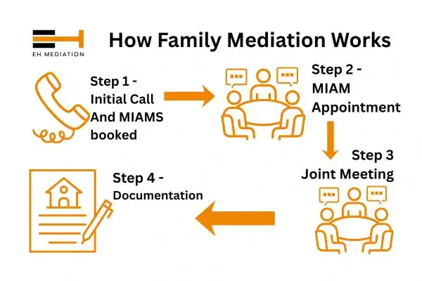 EH mediation - family mediation Wandsworth process